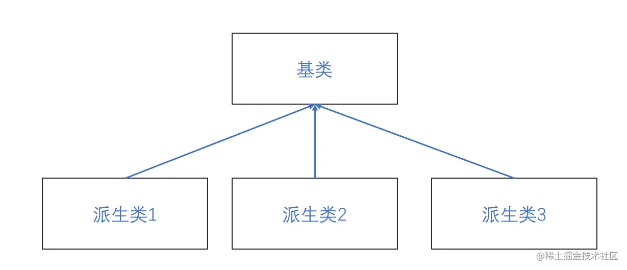 基类派生类