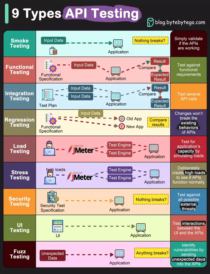  Explaining 9 types of API testing.gif