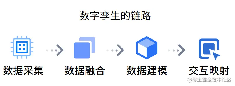 数字孪生的具体链路