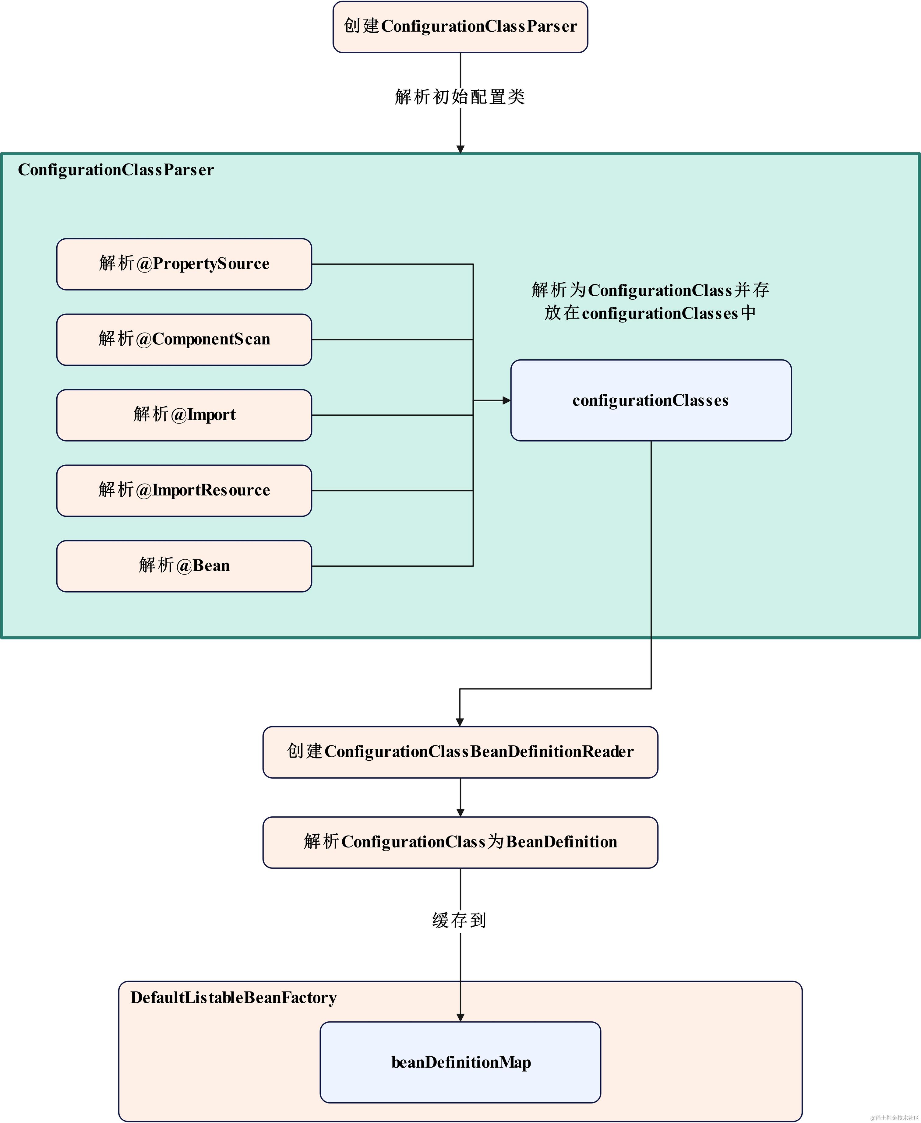 Spring-ConfigurationClassPostProcessor解析配置类流程图