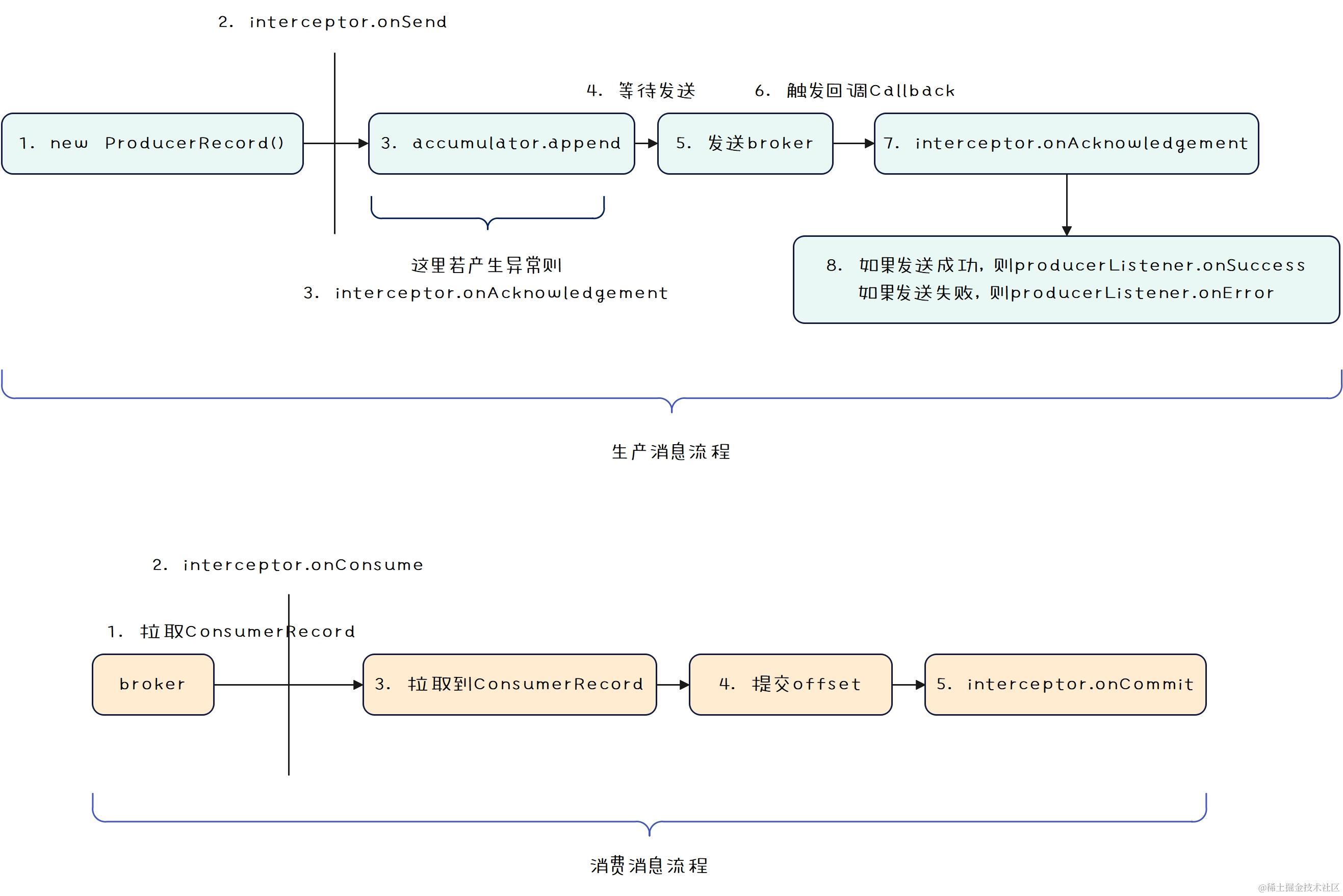 Kafka-拦截器和监听器作用示意图