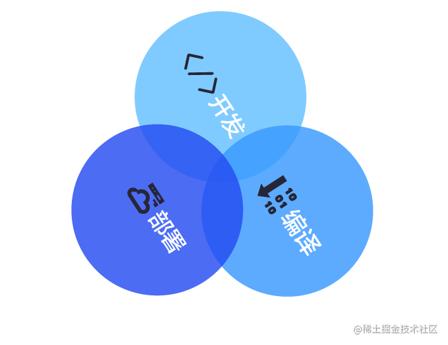 工程化