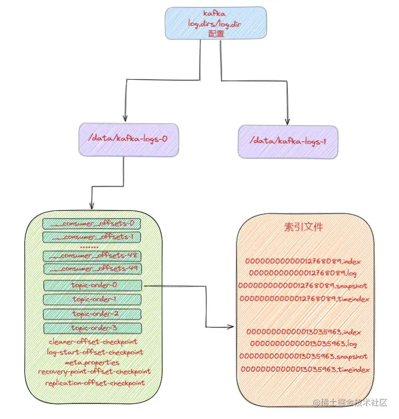 图9：log 整体目录布局示意图.jpg