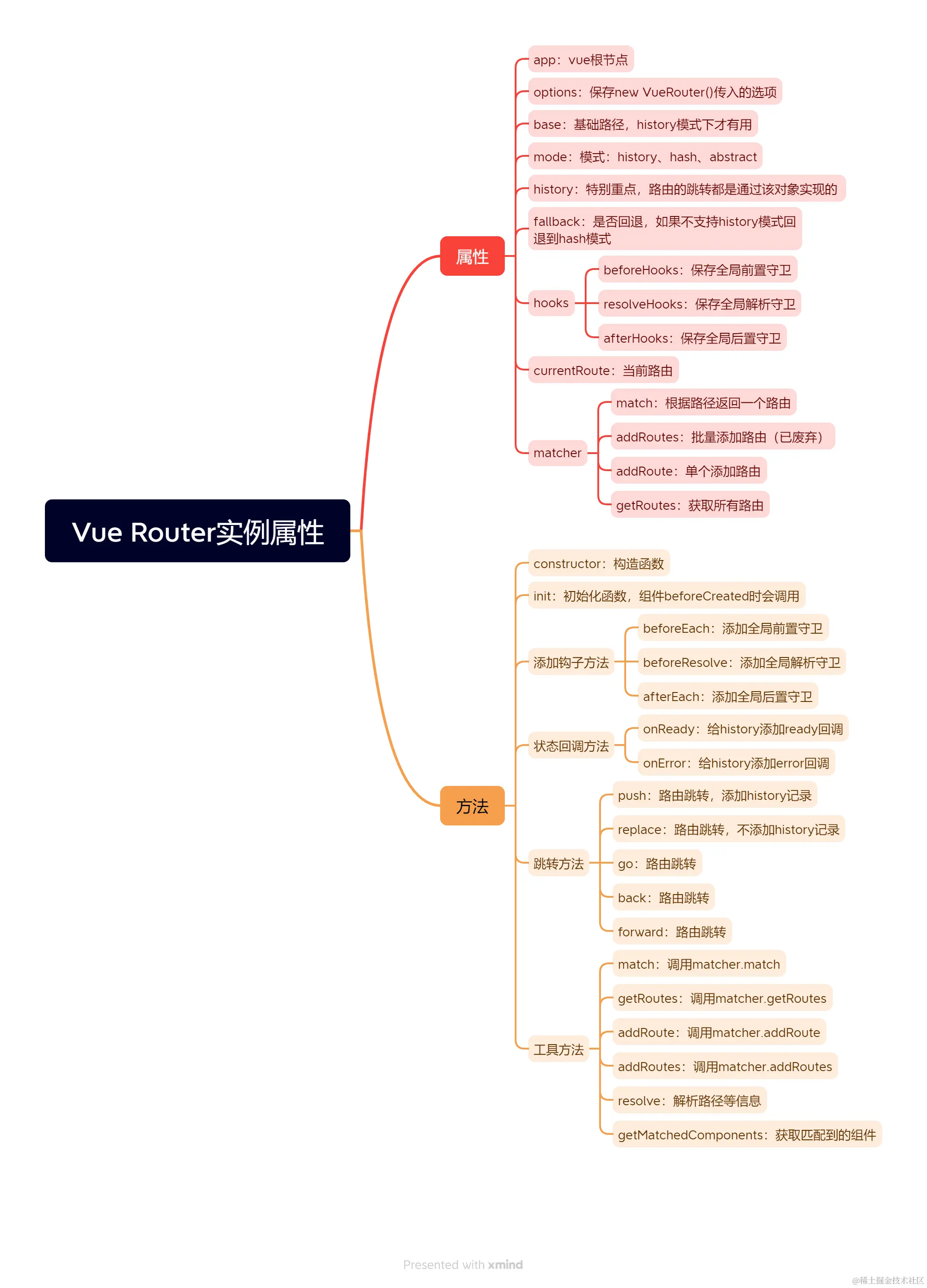 Vue Router实例属性.png