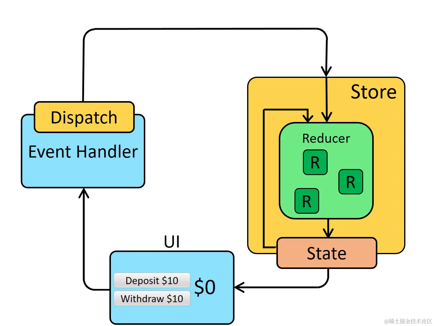 ReduxDataFlowDiagram.BJJTlKEu.gif
