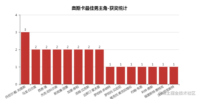 奥斯卡最佳男主角-获奖统计