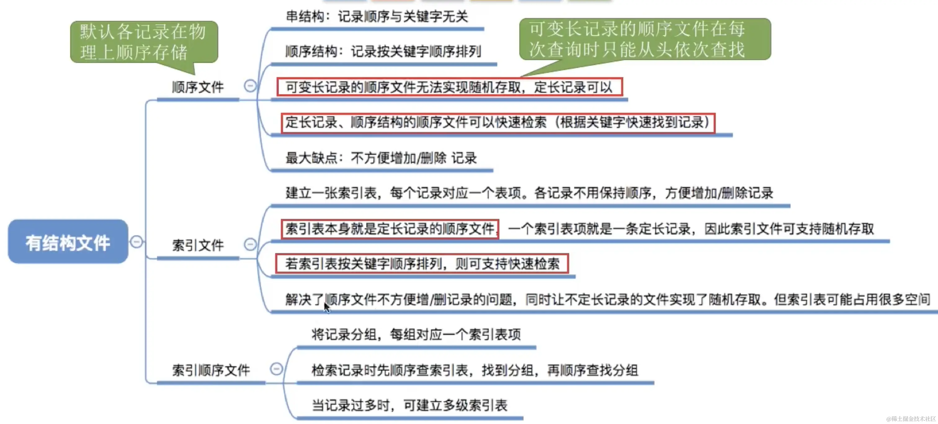 文件的逻辑结构