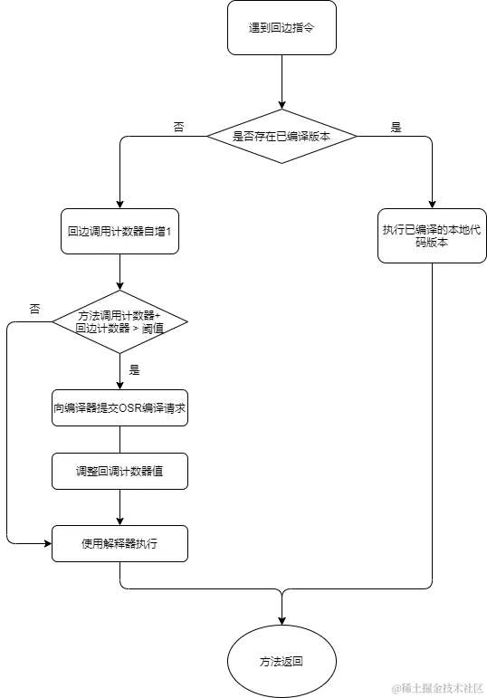 回边计数器触发编译过程