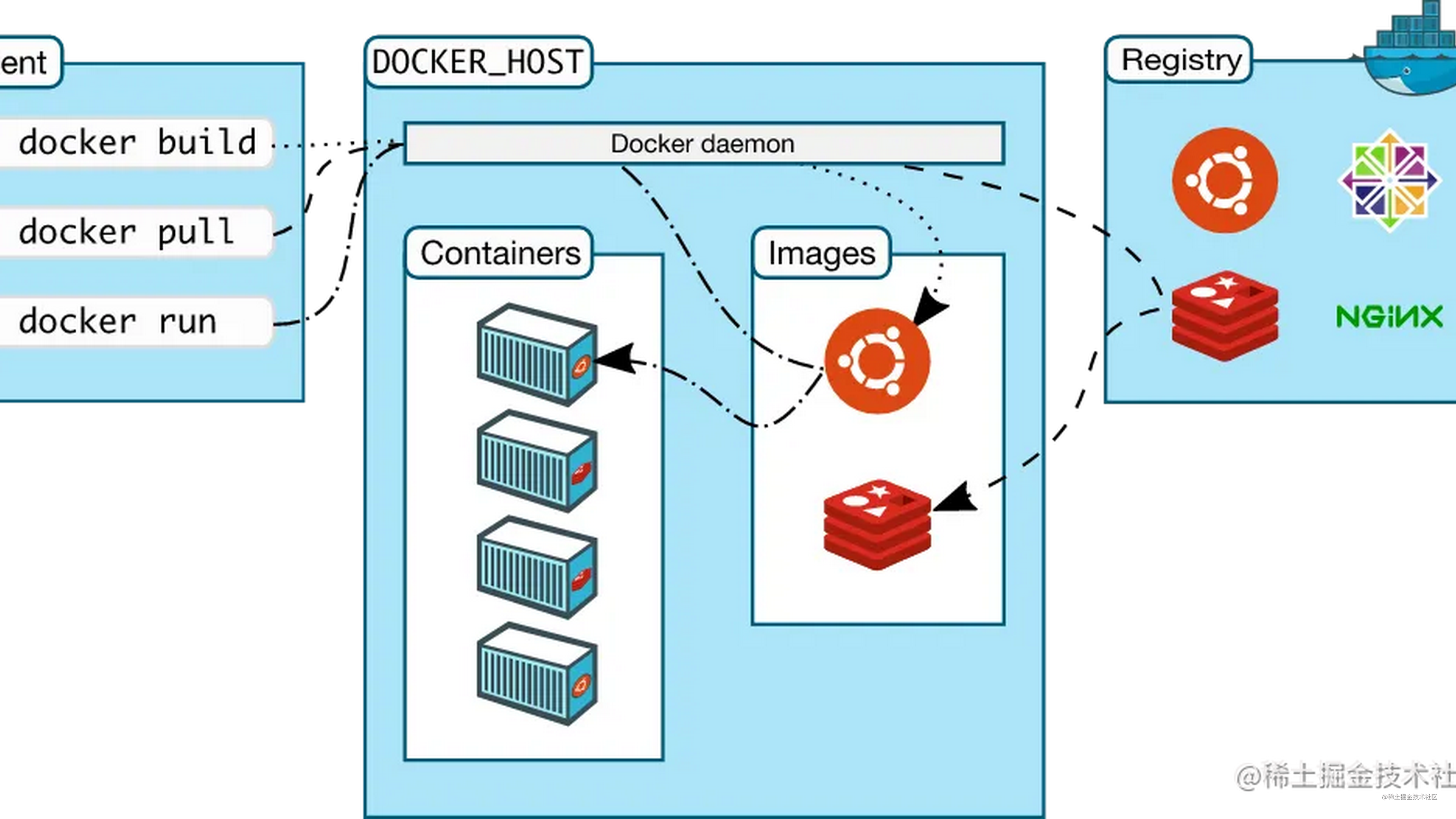 Docker 是怎么实现的？前端怎么用 Docker 做部署？