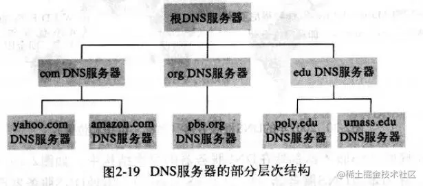 DNS 的层次结构.jpeg