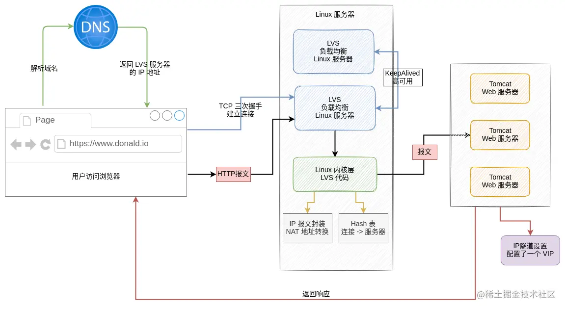 nginx-LVS3.png