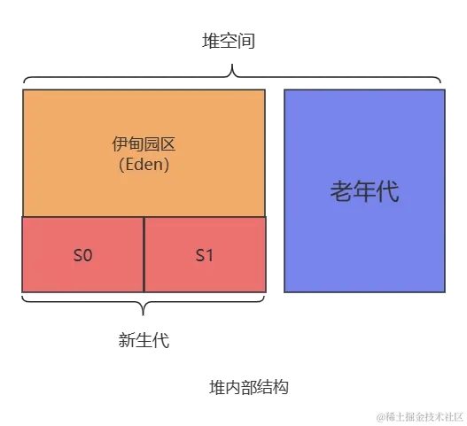 堆内部结构.png