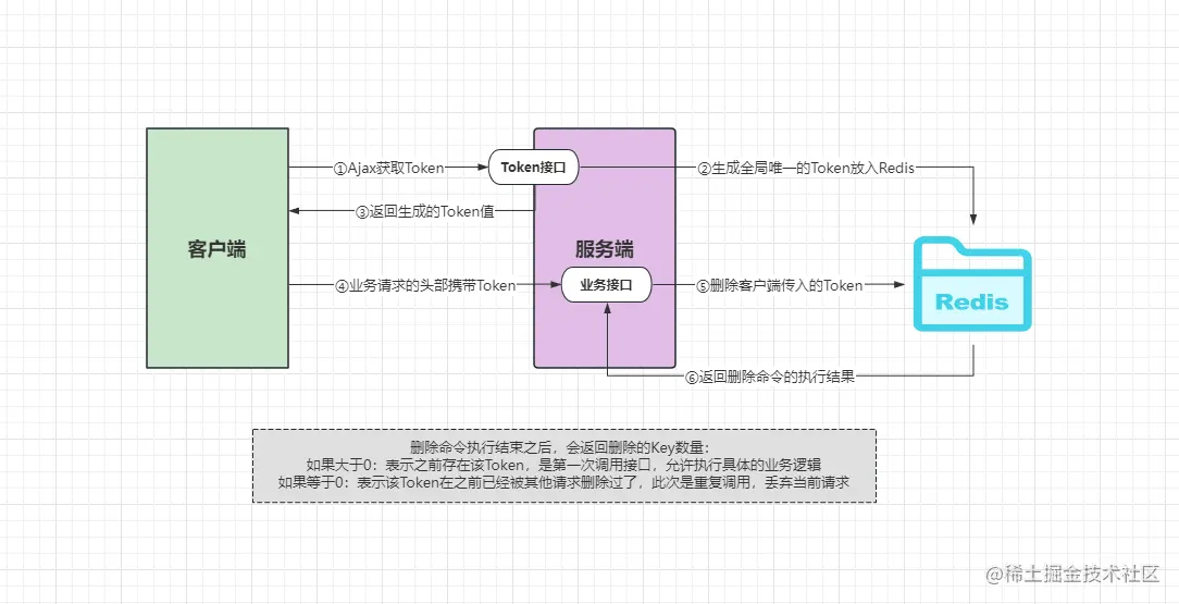 Token方案