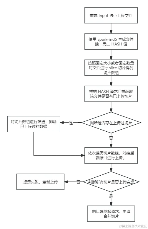 大文件上传流畅图.png
