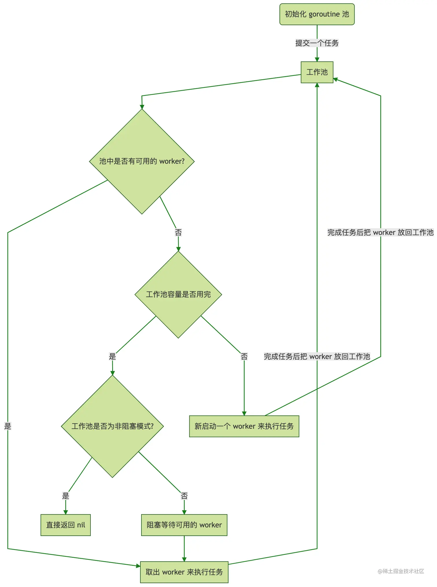 goroutinepool.png