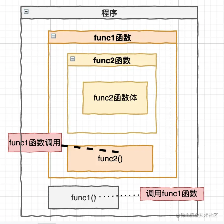 嵌套函数