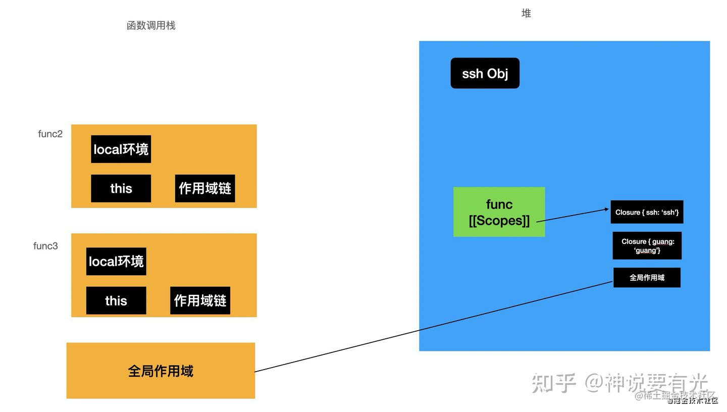 Javascript 的静态作用域链与 动态 闭包链