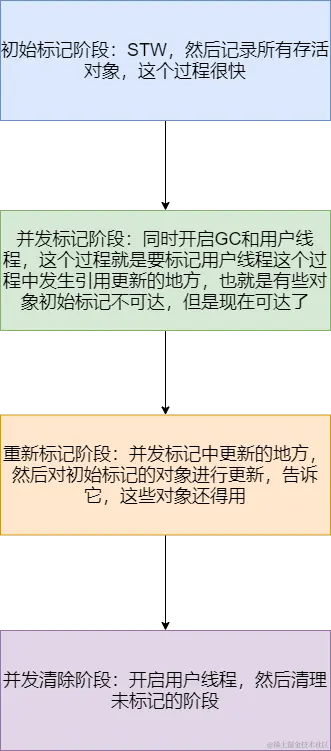 CMS过程图.png