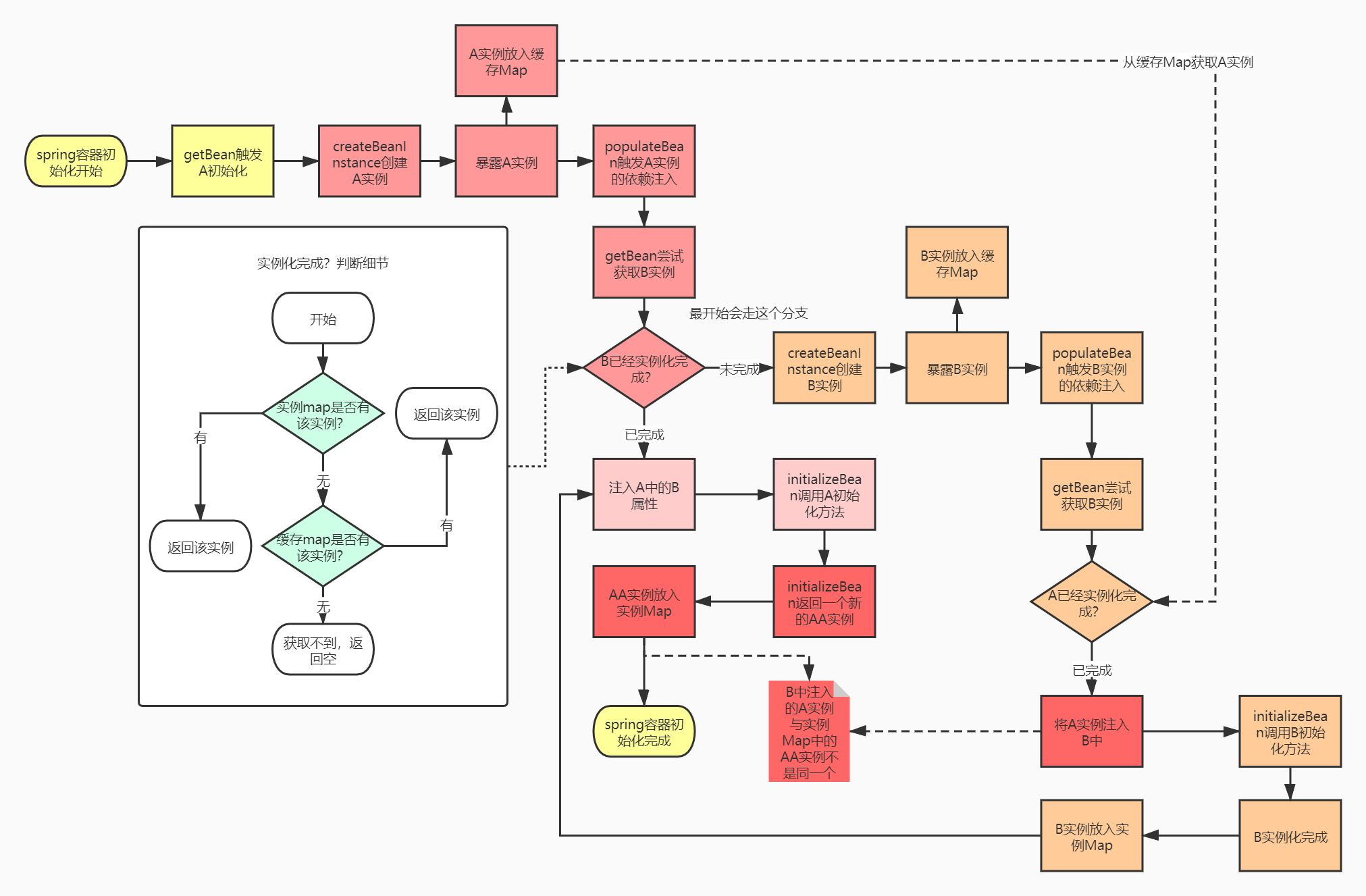 Spring只使用二级缓存会出现的问题