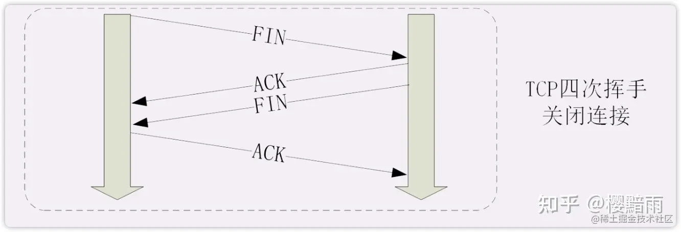 TCP 四次挥手