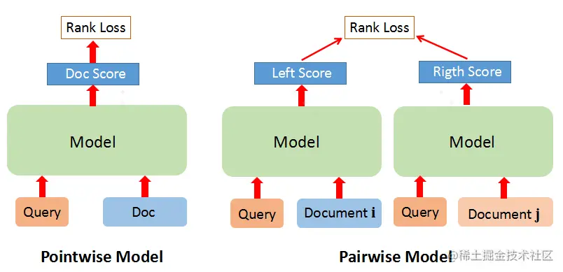 排序学习模型示意