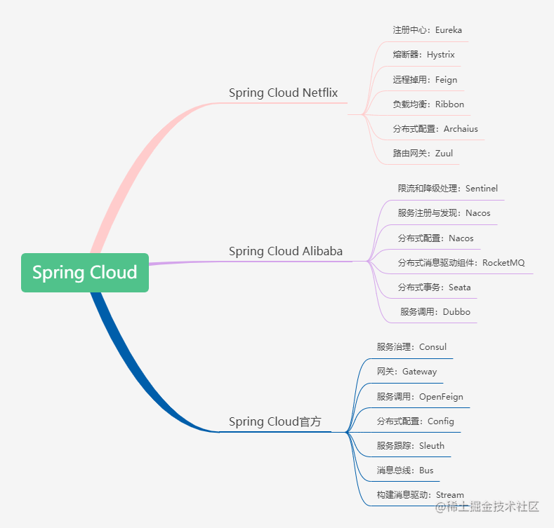 Spring Cloud