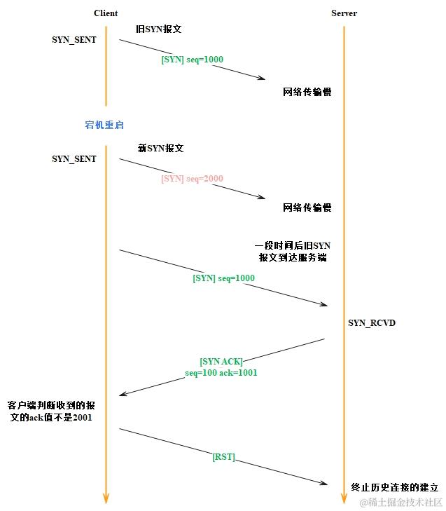 TCP-历史TCP连接示意图2