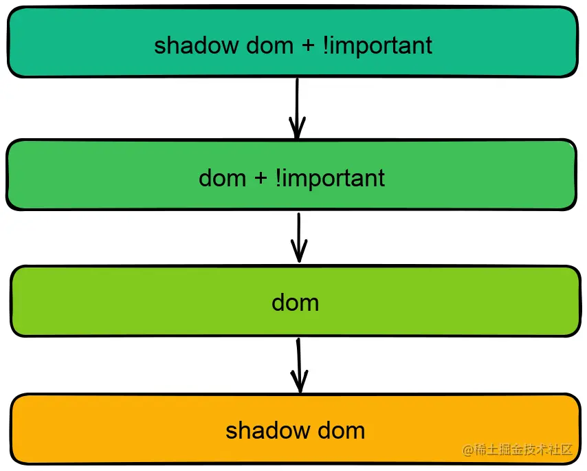 dom-shadow-dom-sorting-order.svg