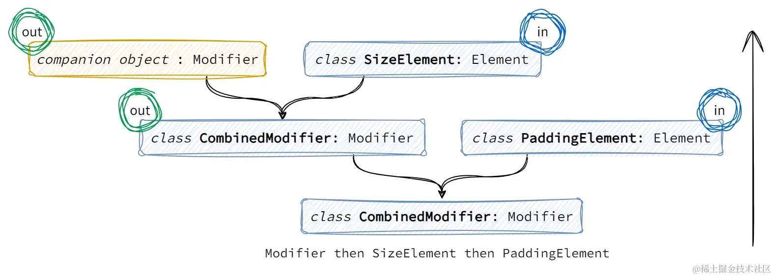 Modifier then SizeElement then PaddingElement.jpg