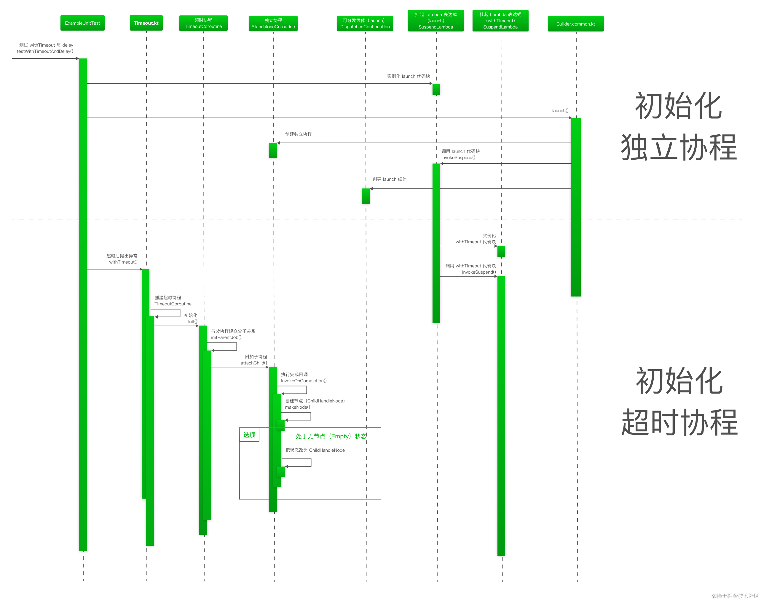 独立协程与超时协程的初始化时序图.png