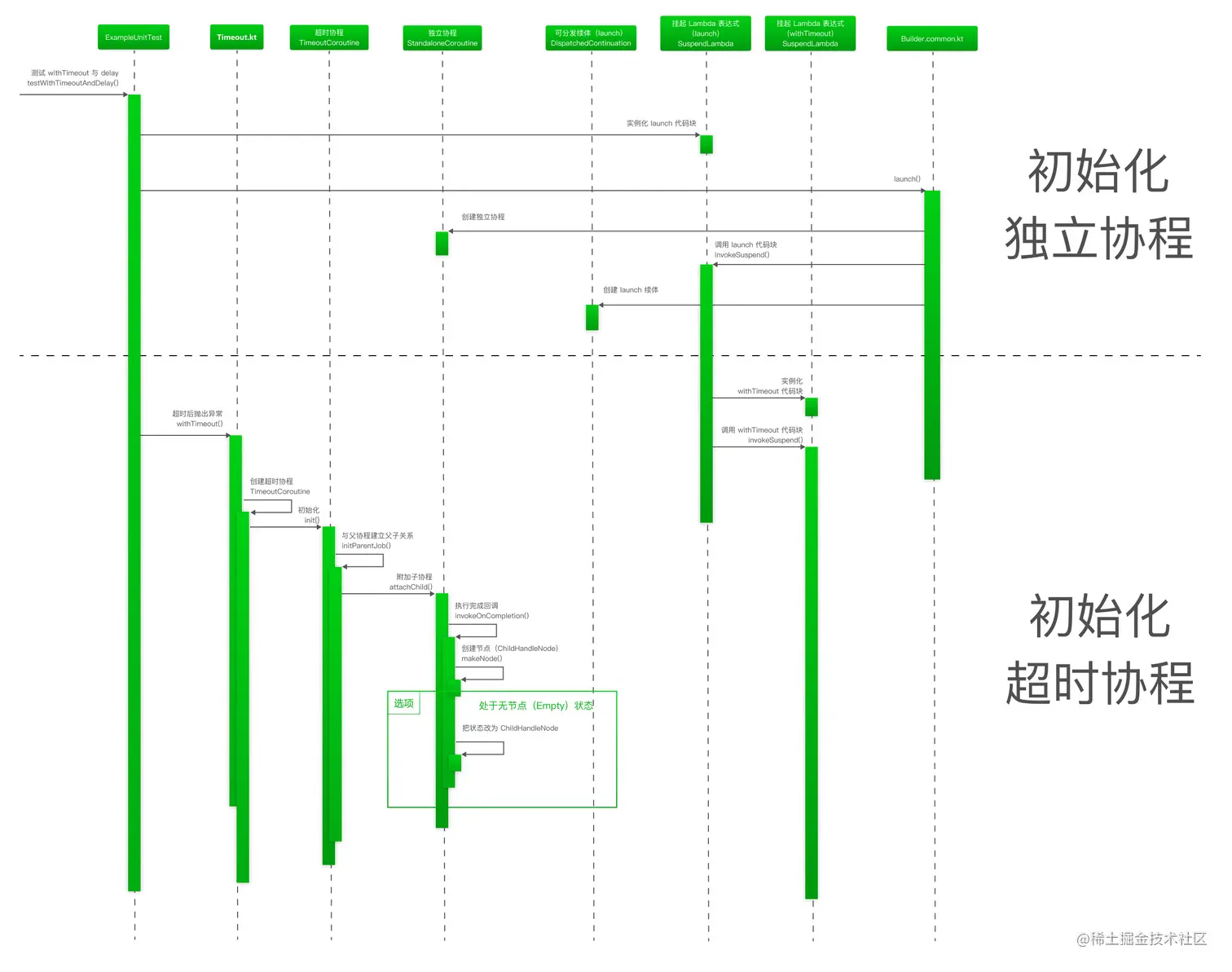 独立协程与超时协程的初始化时序图.png