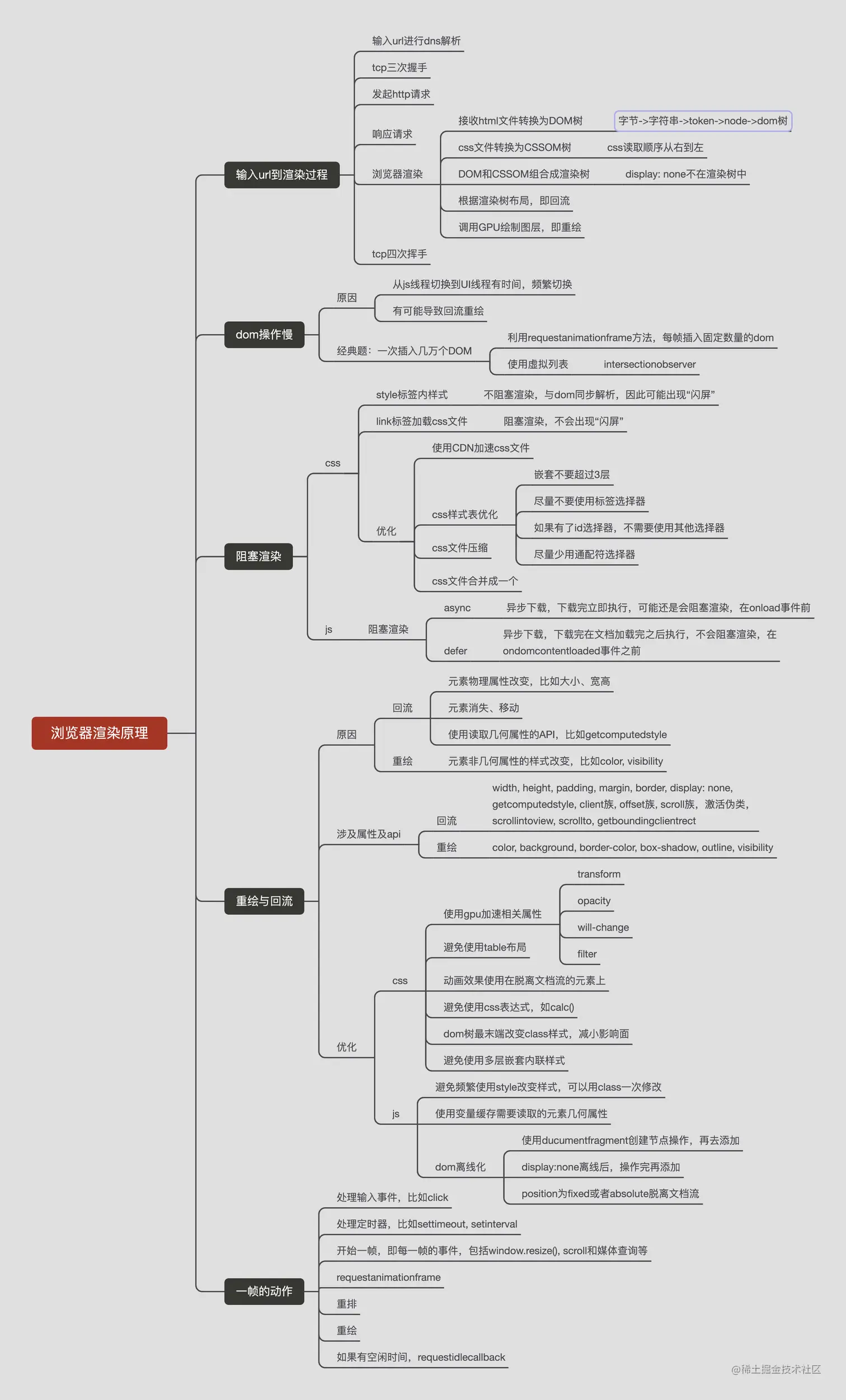 浏览器渲染原理 (1).png