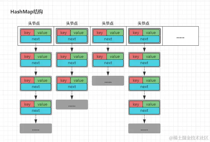 HashMap结构