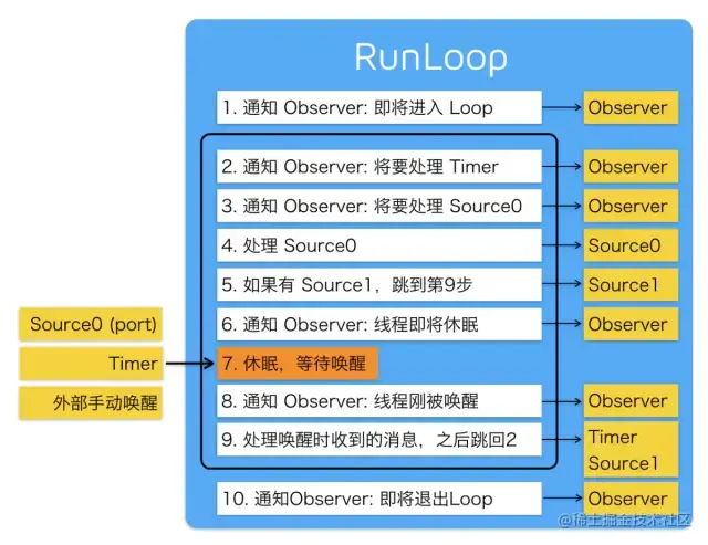 IOS常见面试题整理-Runloop篇-一一网