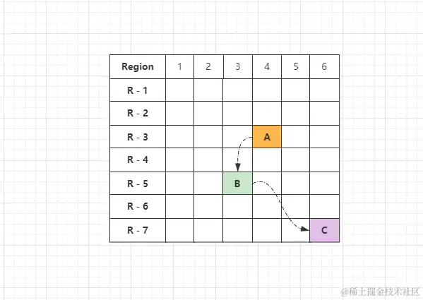 ShenandoahGC-连接矩阵