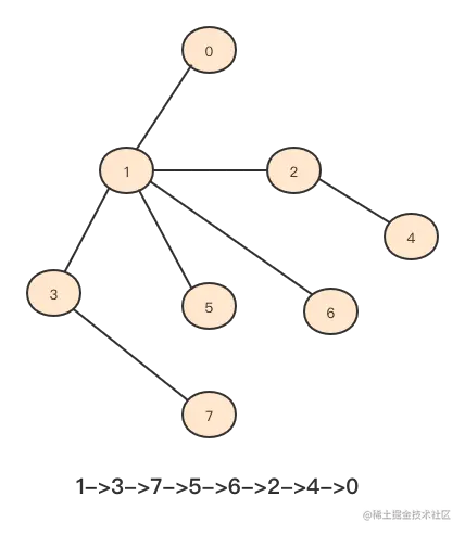 DFS无向图的遍历
