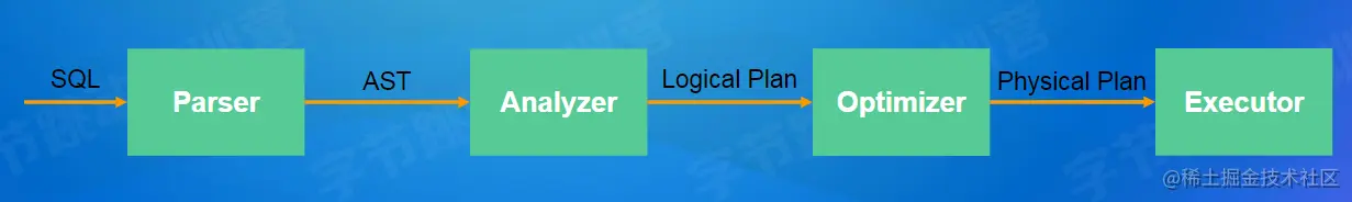 sql执行流程