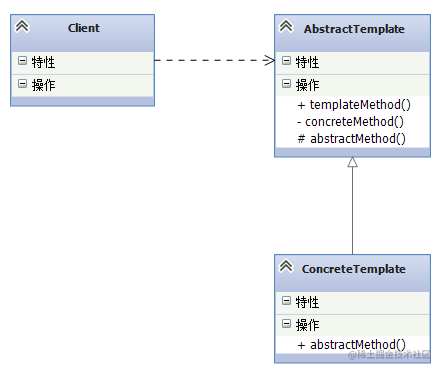 Template method patterns for design patterns - Moment For Technology