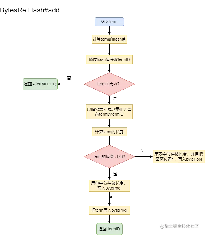 ByteRefHash中添加term流程图.png