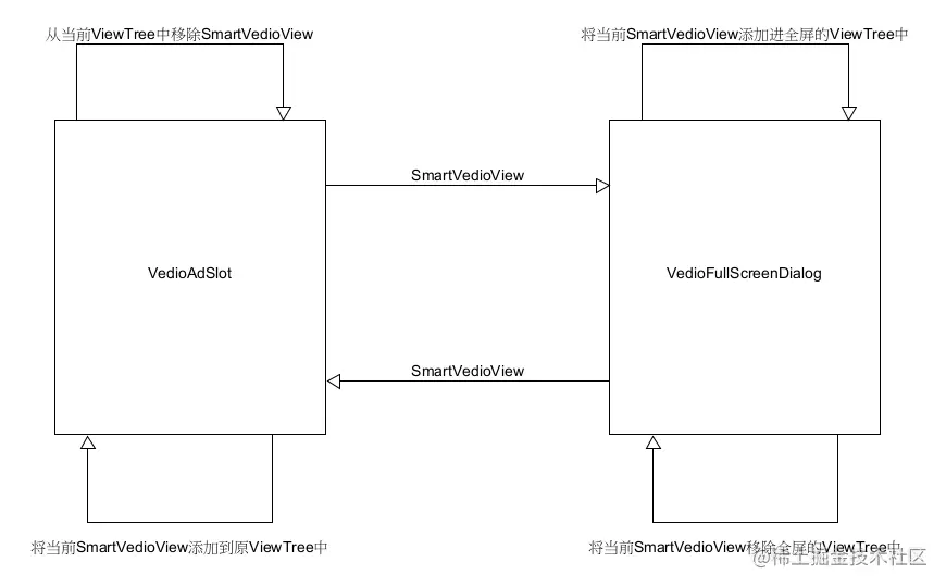 SmartVedioView复用.png