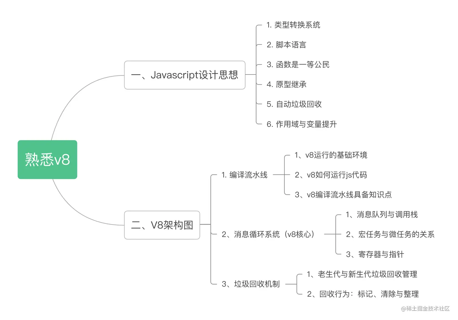 v8学习主线知识图谱.png