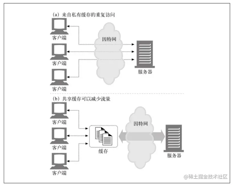 共享的公有缓存可以降低网络流量