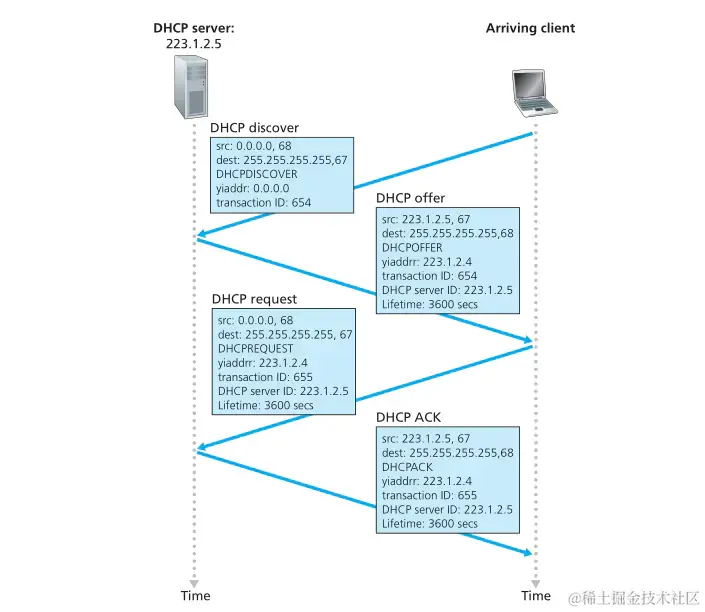 DHCP客服-服务器交互
