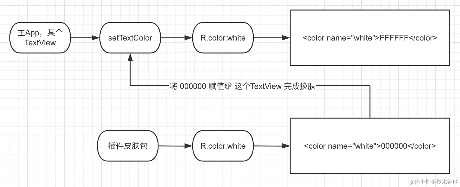 如何应对Android面试官-&gt;布局原理与xml解析，手写插件化换肤框架核心实现(下)