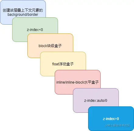 2，层叠等级.drawio.png
