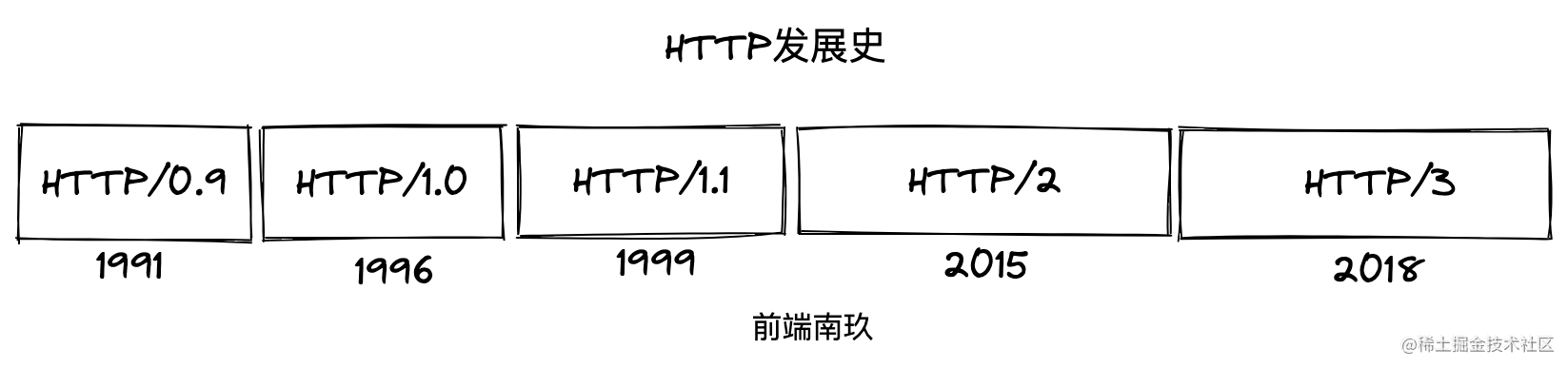 HTTP发展史.png