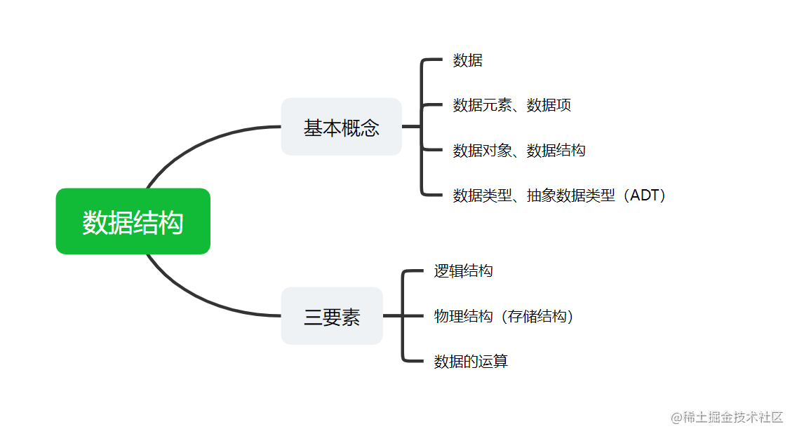 数据结构的基本概念