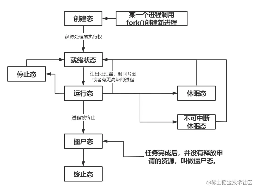 进程状态.png