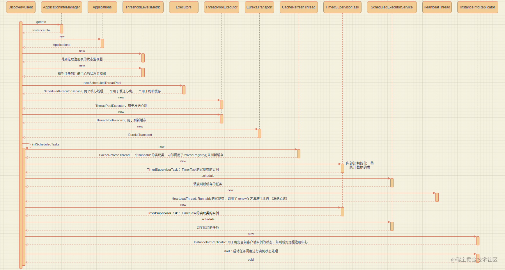 SpringCloud service discovery: DiscoveryClient - Moment For Technology