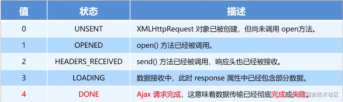 readyState属性